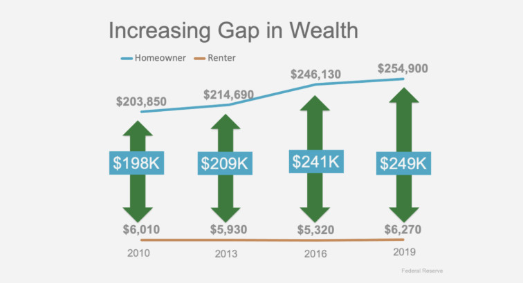 The Net Worth Gap Between Homeowners and Renters Is Widening