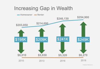 The Net Worth Gap Between Homeowners and...